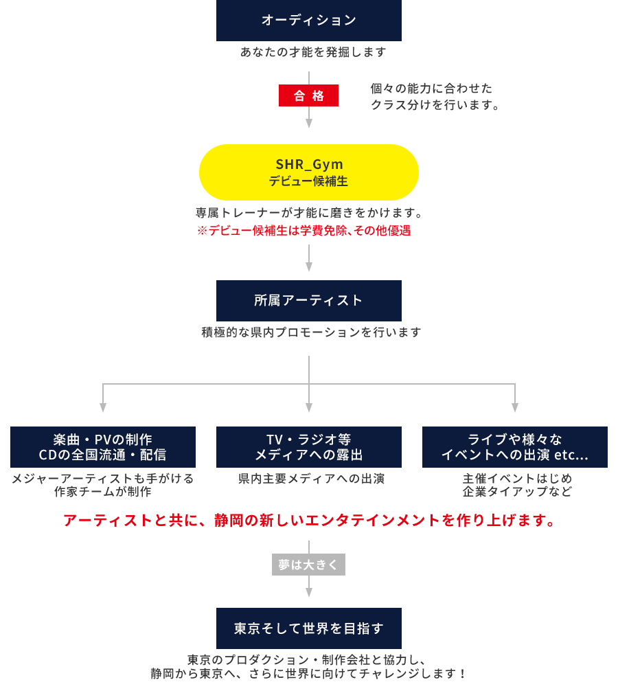 オーディション。あなたの秘められた才能を発掘します。合格。所属アーティスト。積極的な県内プロモーションを行います。スキルアップトレーニング。専属トレーナーが才能に磨きをかけます。1.楽曲・PVの制作：CDの全国流通・配信。メジャーアーティストも手がける作家チームが制作。2.TV・ラジオ等メディアへの露出：県内主要メディアへの出演。3.ライブや様々なイベントへの出演：主催イベントはじめ、企業タイアップなど。アーティストと共に、静岡の新しいエンタテインメントを作り上げます。夢は大きく。東京そして世界を目指す。東京のプロダクション・制作会社と協力し、静岡から東京へ、さらに世界に向けてチャレンジします！